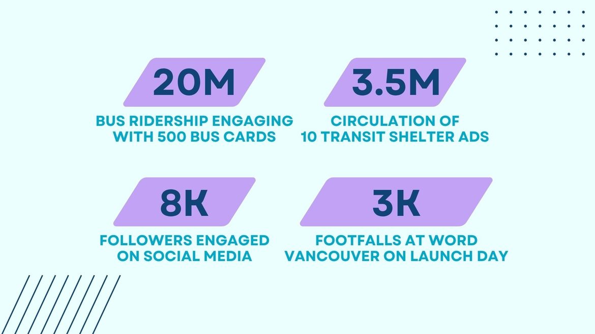 Poetry in Transit's cultural impact is far-reaching: 20 million bus ridership, 3.5 million impressions of transit bus shelter ads, 8000 followers on social media, 3000 footfalls at Word Vancouver on launch day.